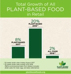 Source: Plant Based Foods Association