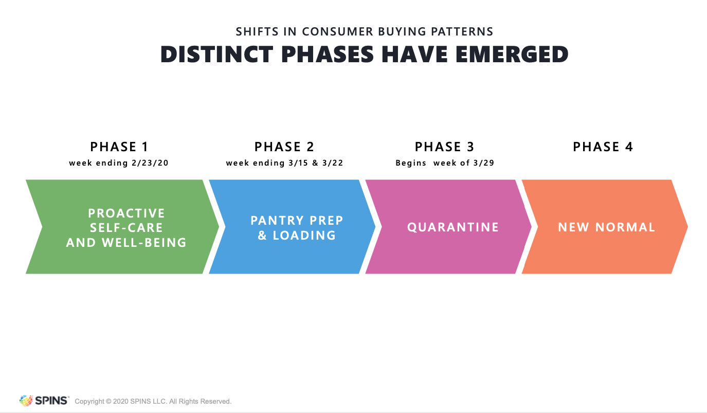 COVID Crisis Buying Patterns SPINS Graphic.jpg