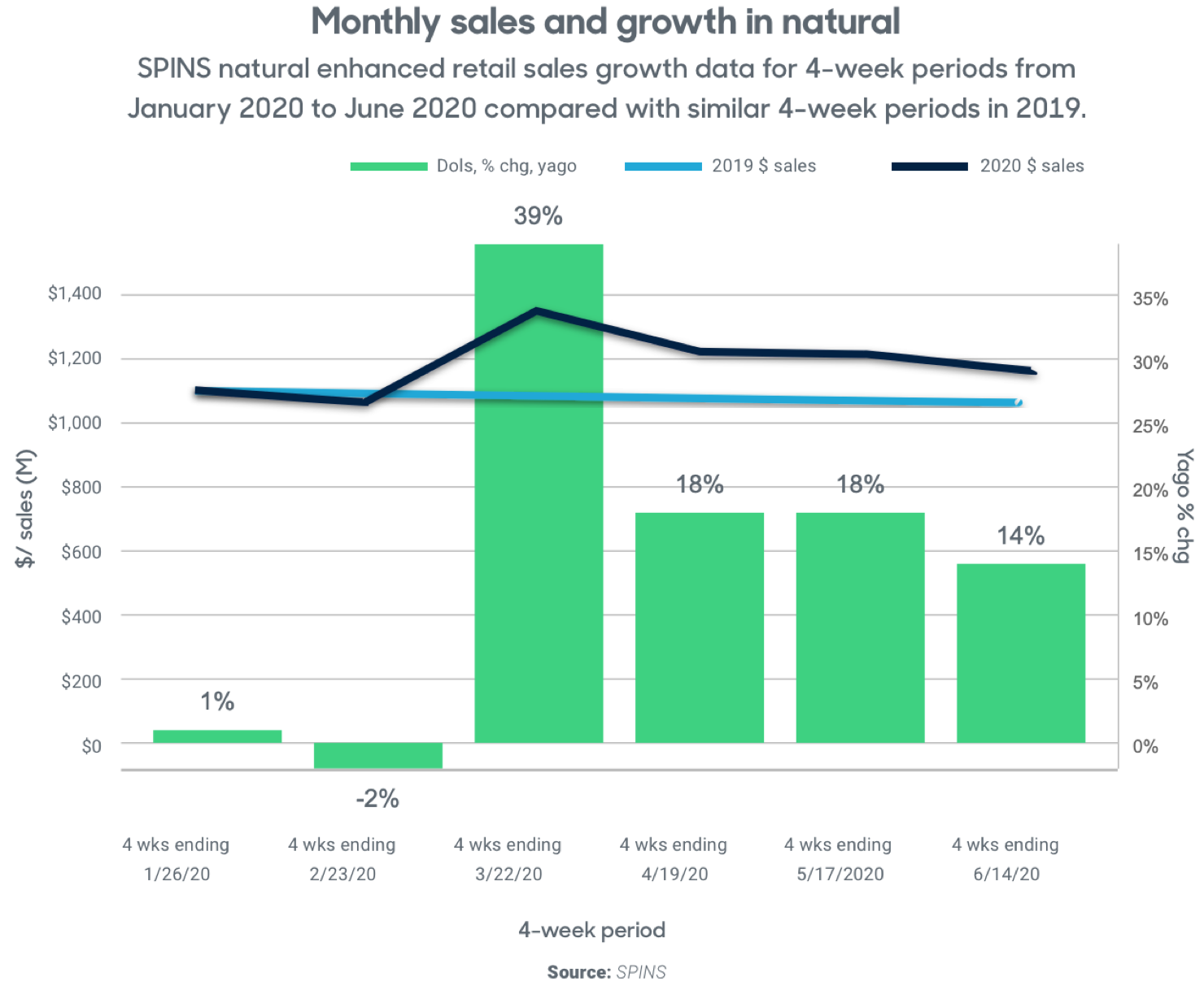 Chart Source: New Hope Network, SPINS