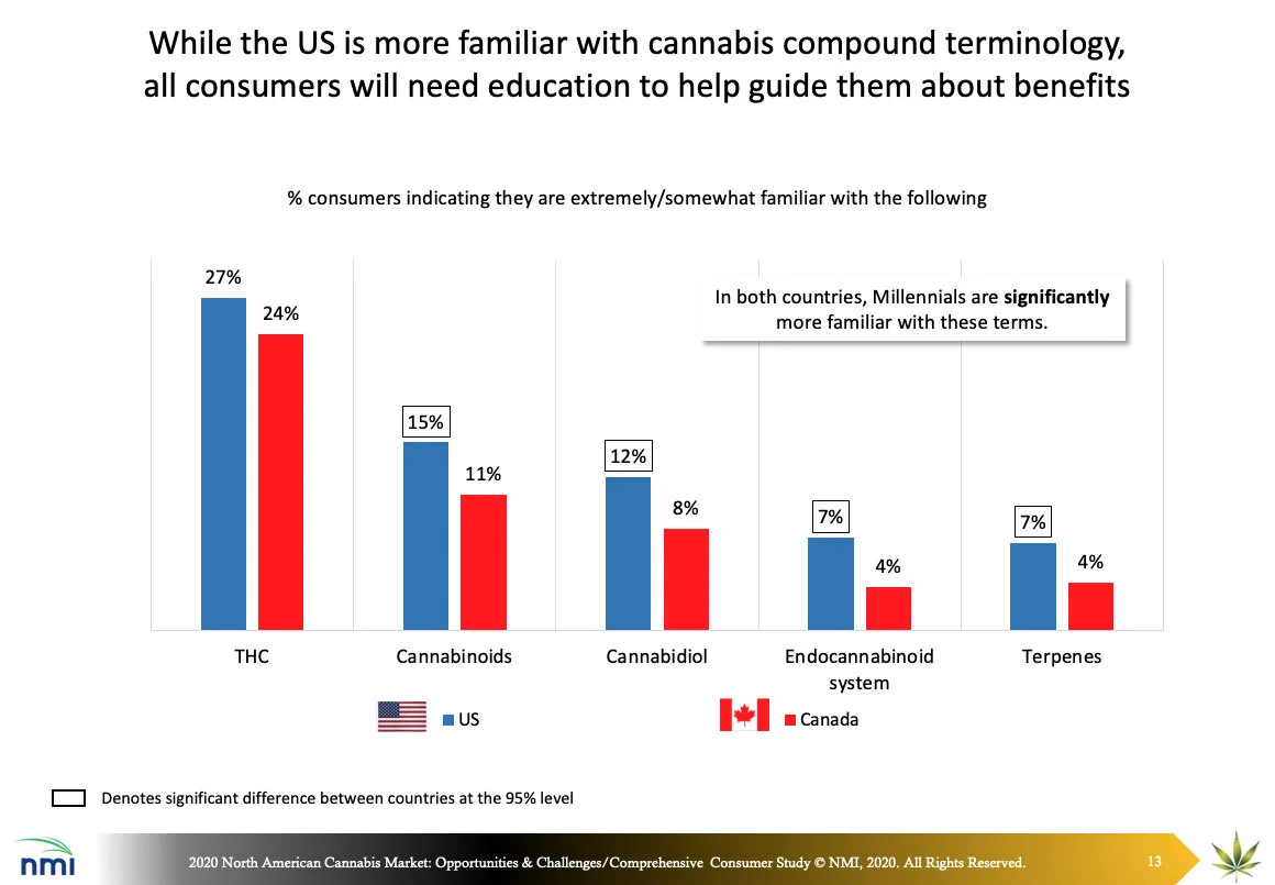 nmi-chart-consumer-familiarity-with-Cannabis-Terms-2020.jpg