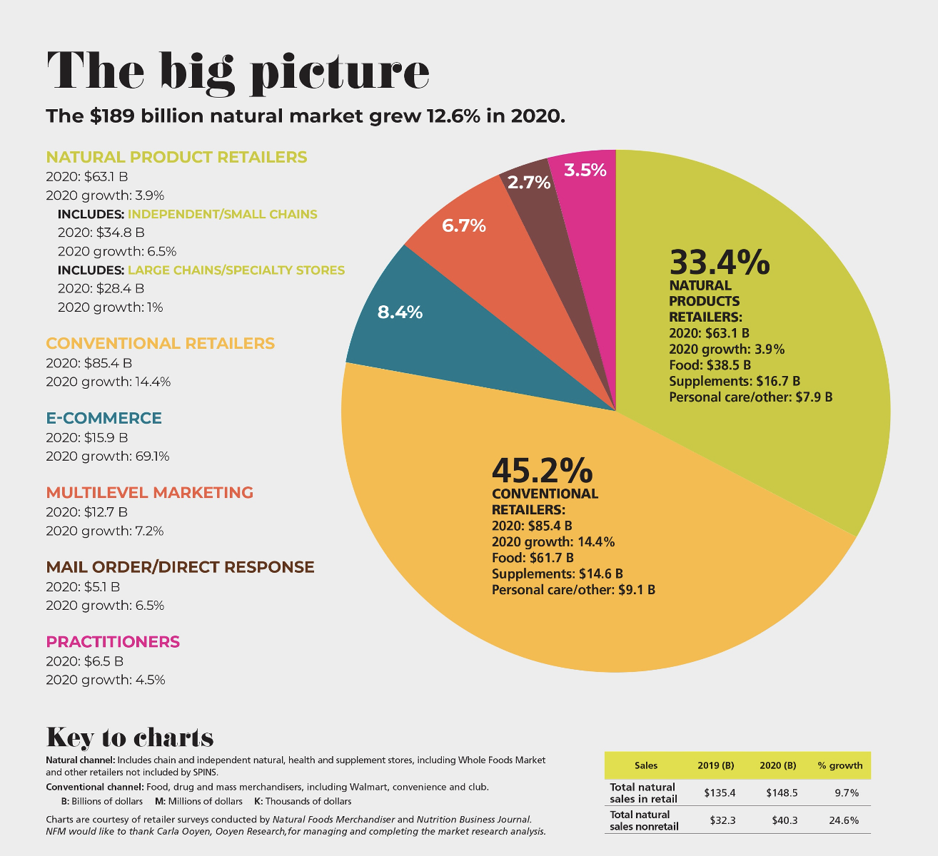 Photo: Natural Foods Merchandiser, New Hope Network