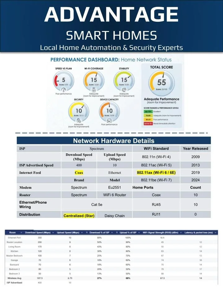 A digital banner for Advantage Smart Homes, showcasing home network performance metrics including speed, coverage, stability, and total score, along with details of network hardware such as ISP, bandwidth, model, and wiring.