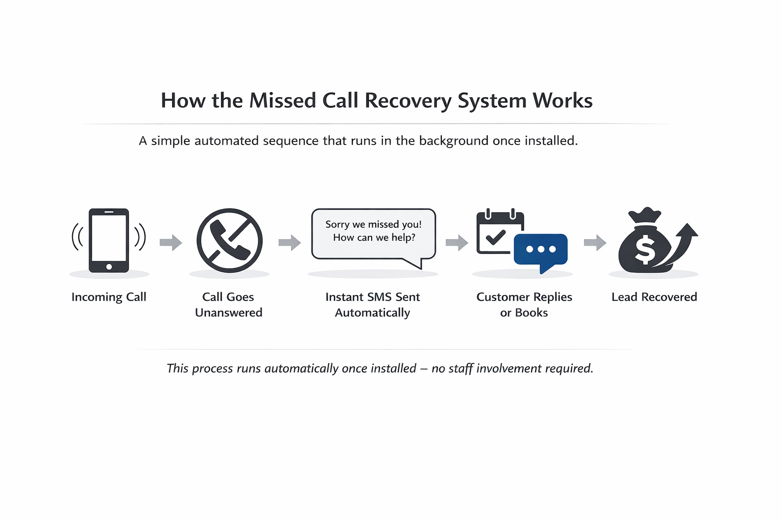 Process diagram showing how the Missed Call Recovery System automatically sends a text message after a missed business call to recover lost leads.