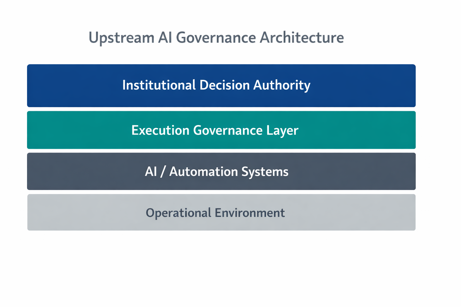 AiDGE™ — Upstream AI Governance Architecture for Execution Control | Home