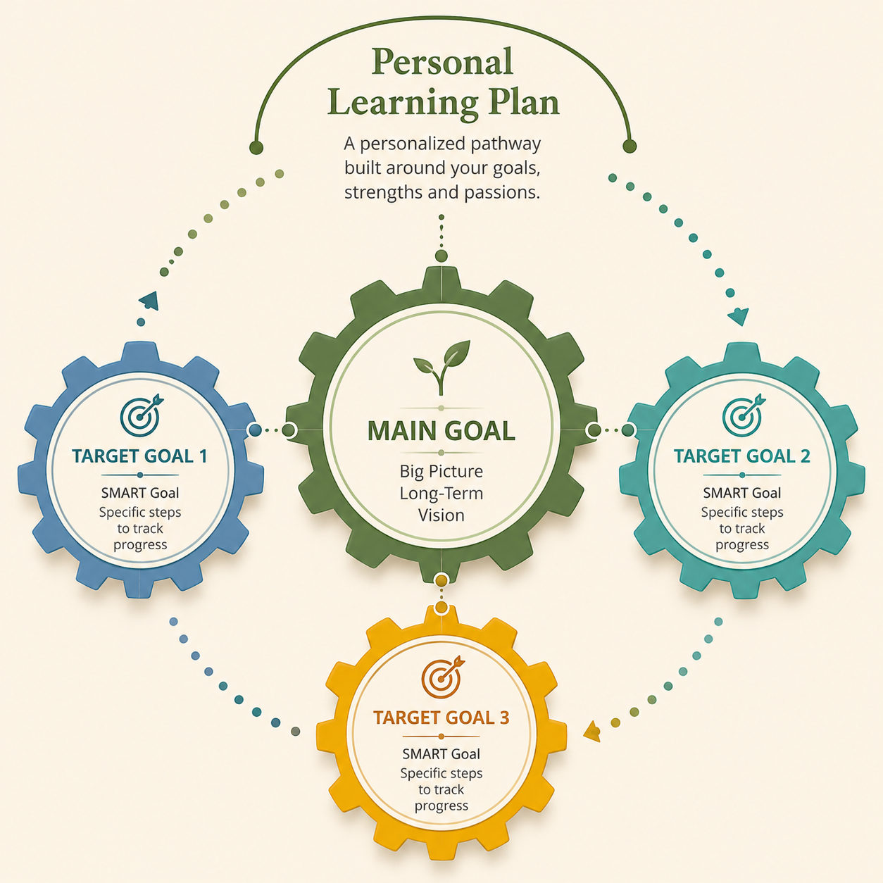 Personalized Learning Plan