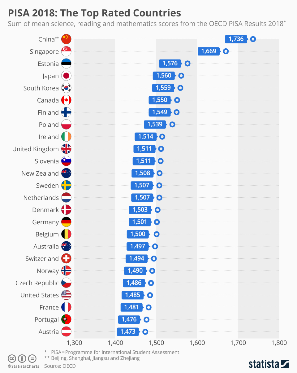 Top Rankings for the Programme for International Student Assessment (PISA) in 2018