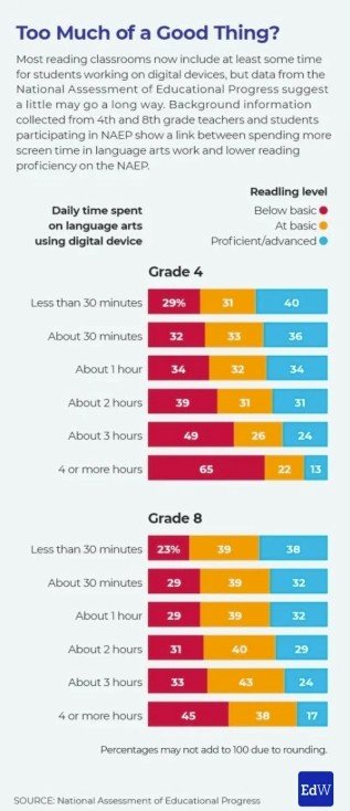 'Too Much of a Good Thing' Graph by EdWeek showing Daily Time Spent on Language Arts using Digital Devices in Grade 4 and 8 compared to Reading Level. The more time a student spends on digital devices, the lower the reading level.