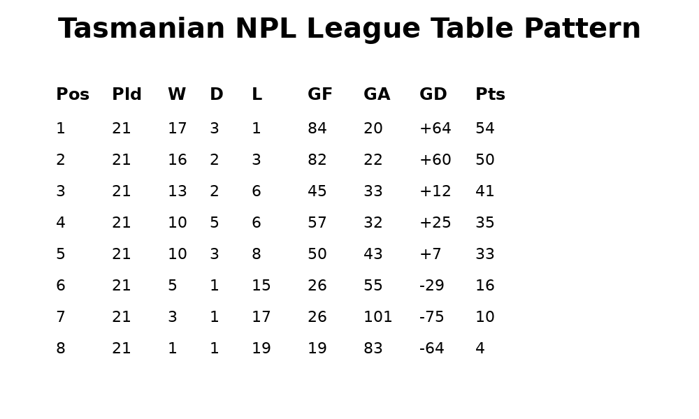 Why a Six-Team NPL Makes Competitive Sense - Part 1.