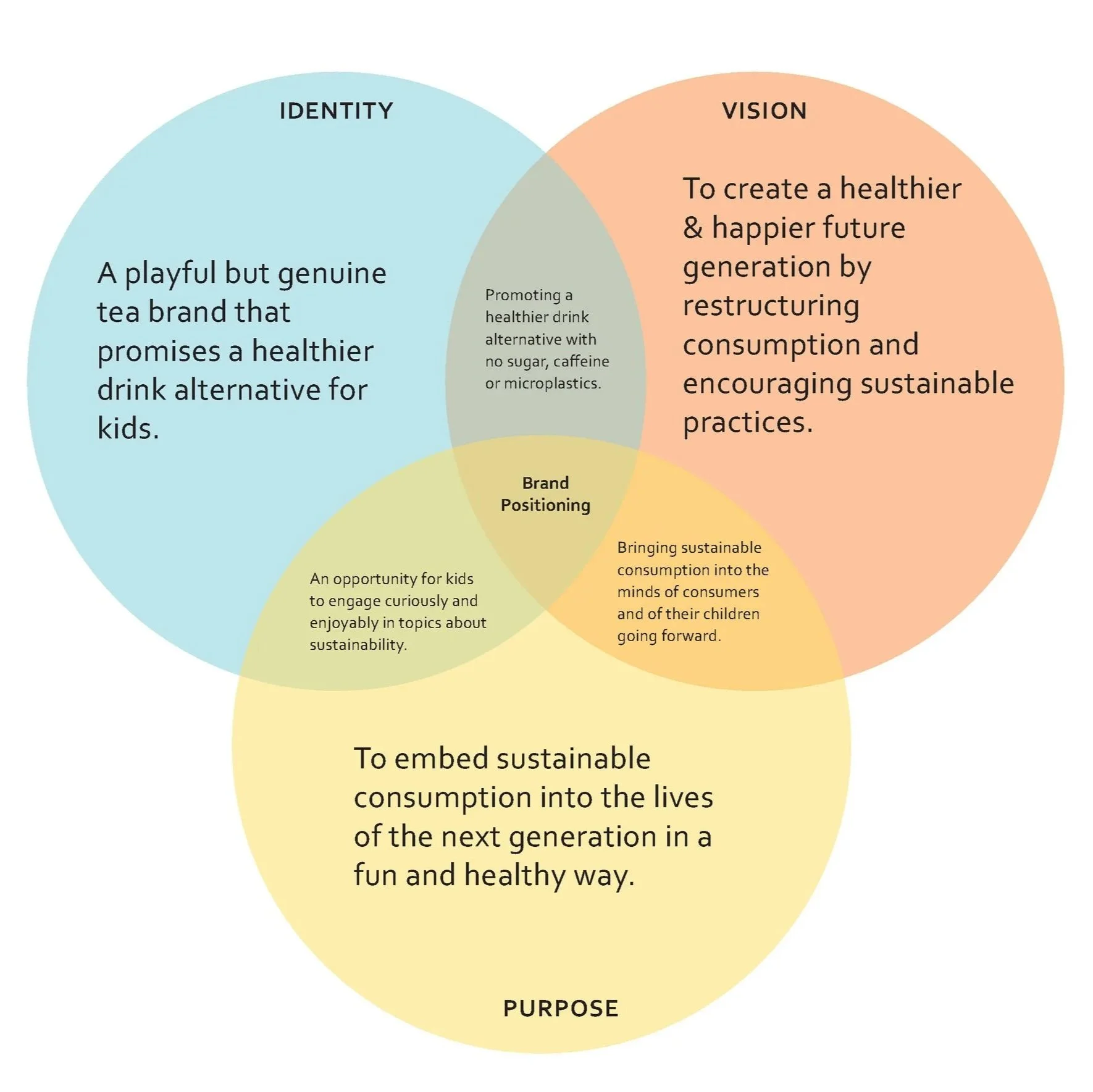 Brand Identity, Vision &amp; Purpose