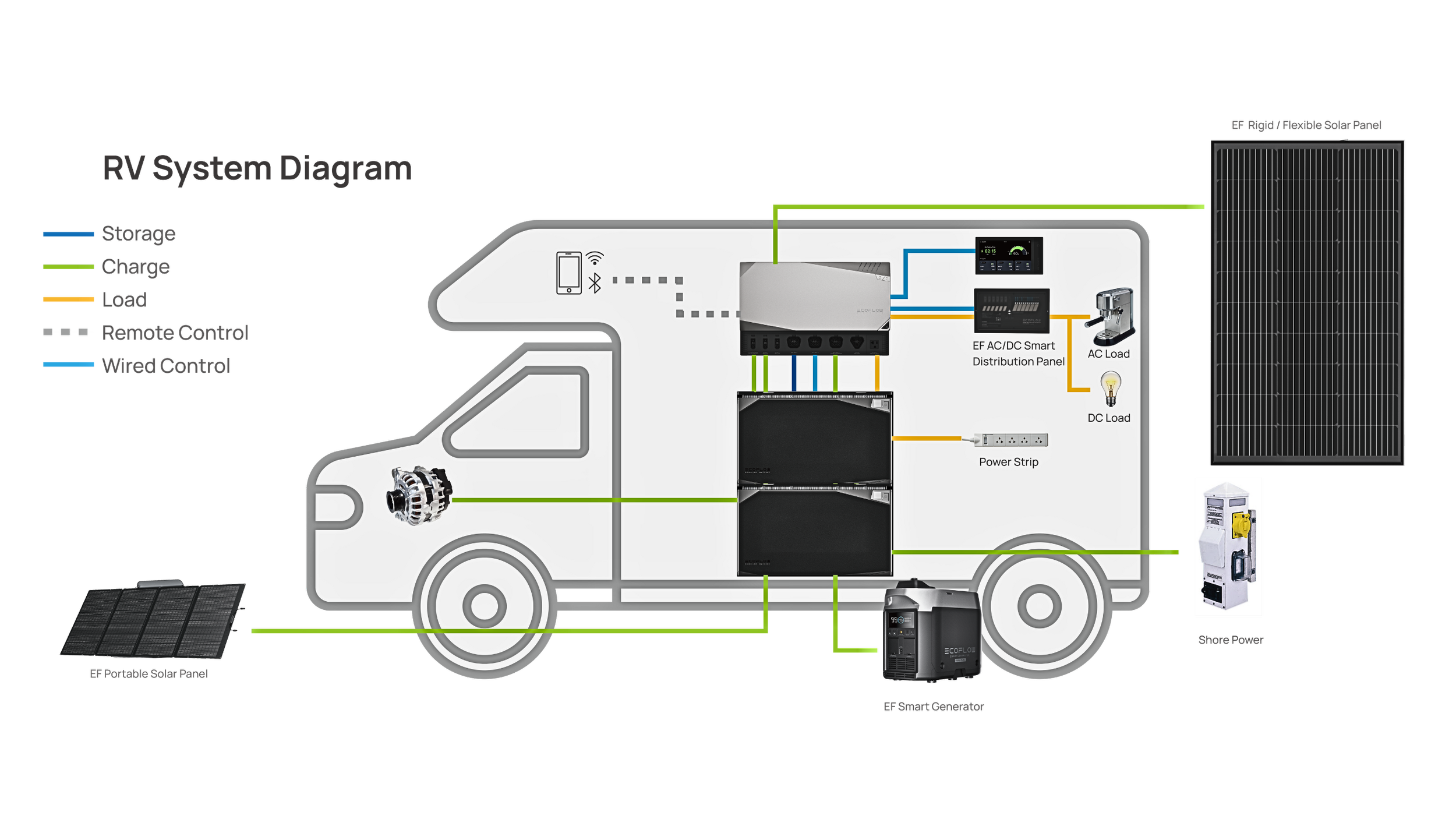 Mobile power solutions for vehicles
