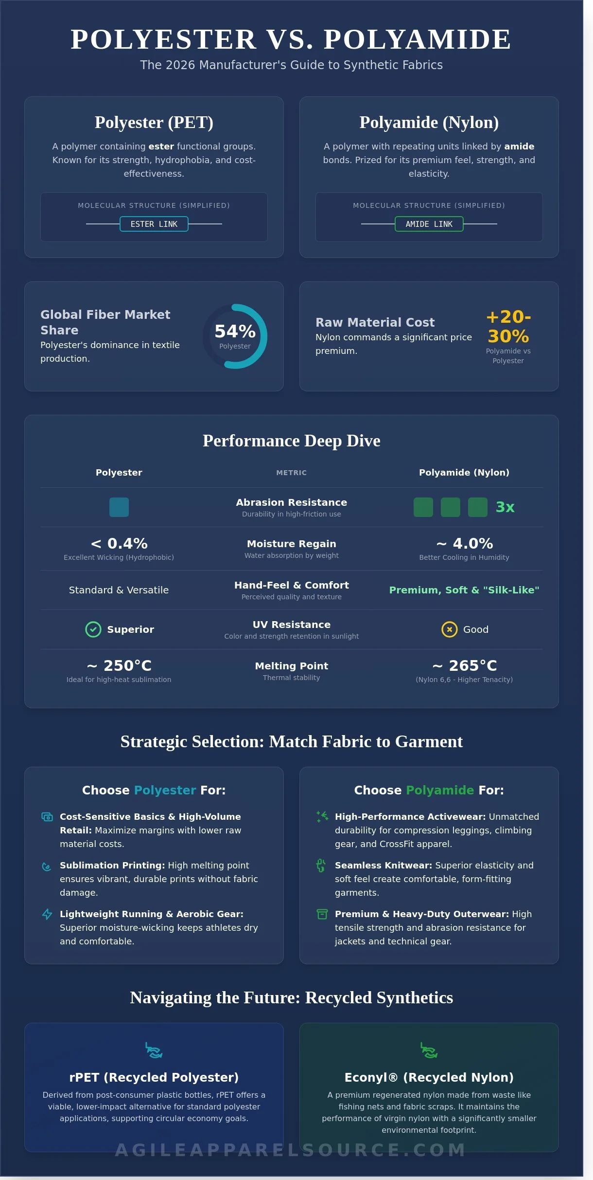 Polyester vs. Polyamide: The Definitive 2026 Manufacturer’s Guide