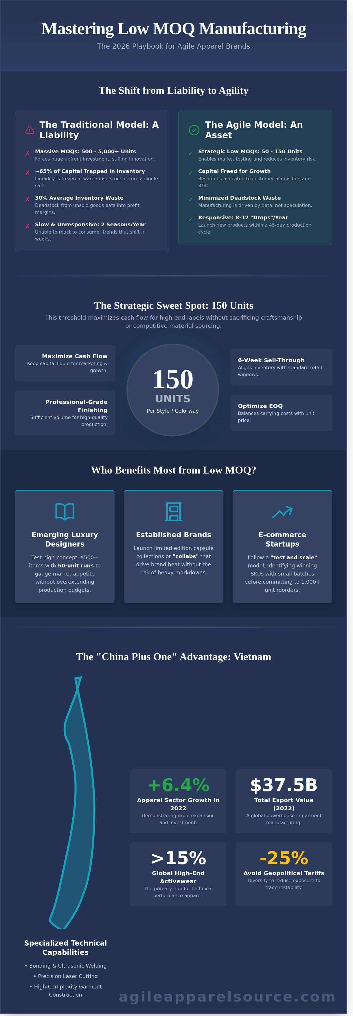 The Founder’s Guide to Low MOQ Manufacturing in 2026: Balancing Scale and Agility