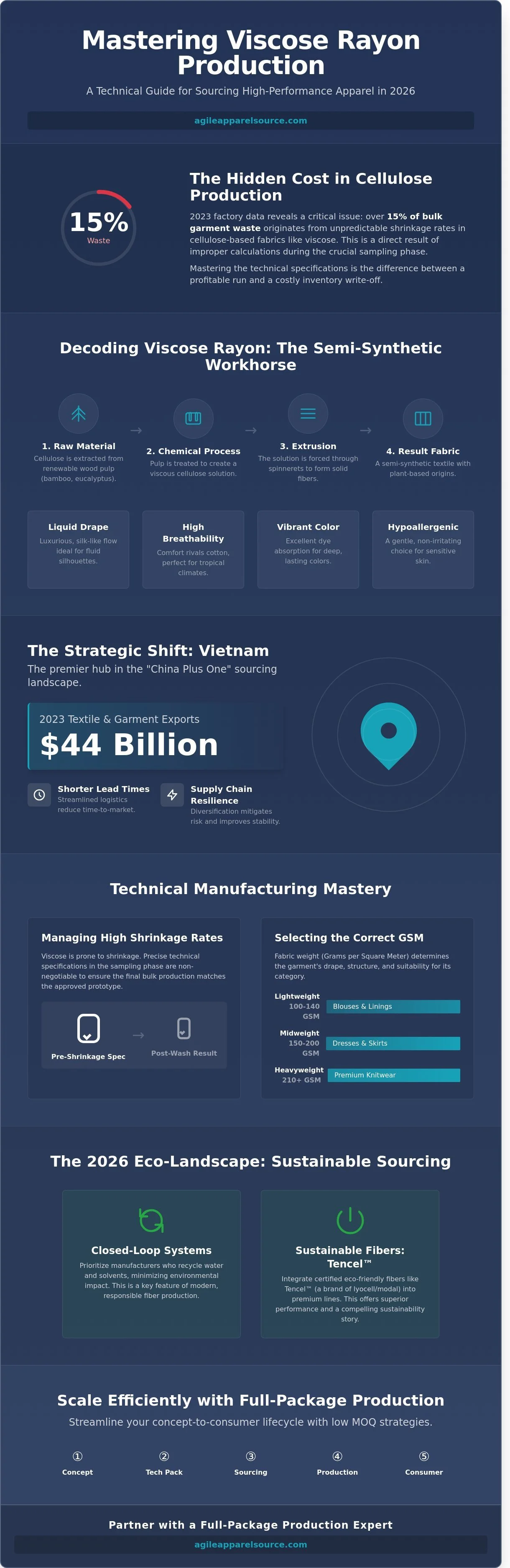 Viscose Rayon: The Manufacturer’s Guide to Sourcing and Production in 2026