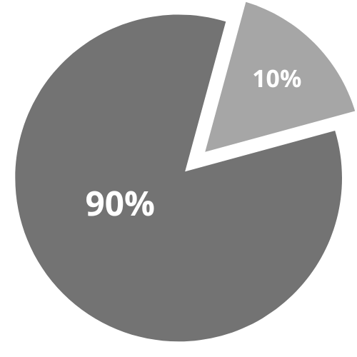 Pie chart showing 90% and 10% segments, with the 10% segment pulled out slightly.