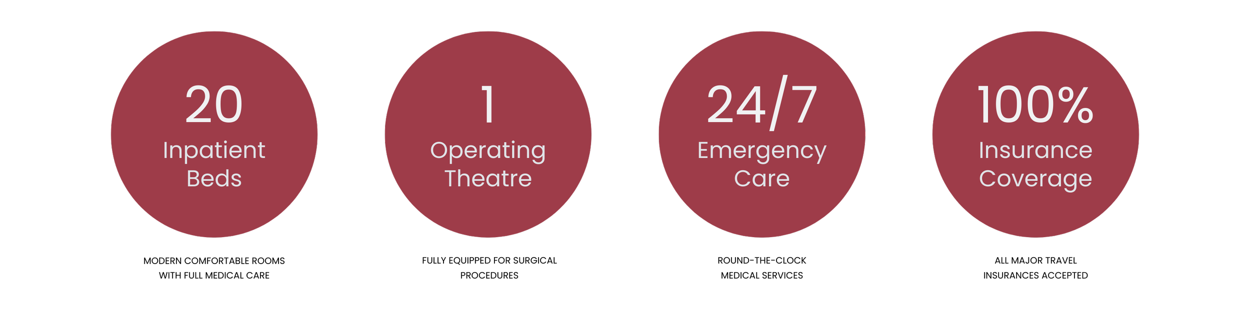 Santa Marina Polyclinic Paralimni Cyprus. Infographic showing healthcare statistics including 20 inpatient beds, 1 operating theatre, 24/7 emergency care, and 100% insurance coverage.