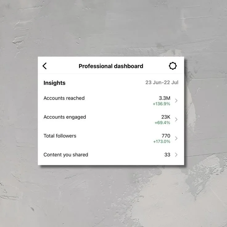 Screenshot of a professional social media analytics dashboard showing insights from June 23rd to July, including accounts reached 3.3 million with a 136.9% increase, accounts engaged 23,000 with a 69.4% increase, total followers 770 with a 173% increase, and content shared 33.