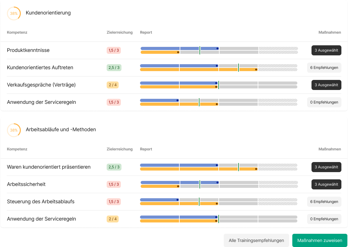 Bild eines Berichts mit Tabellen, die Kompetenzen, Zielerreichung, Report und Maßnahmen in Kategorien wie Kundenorientierung und Arbeitsabläufe zeigen, inklusive Farb- und Bewertungsdiagrammen.