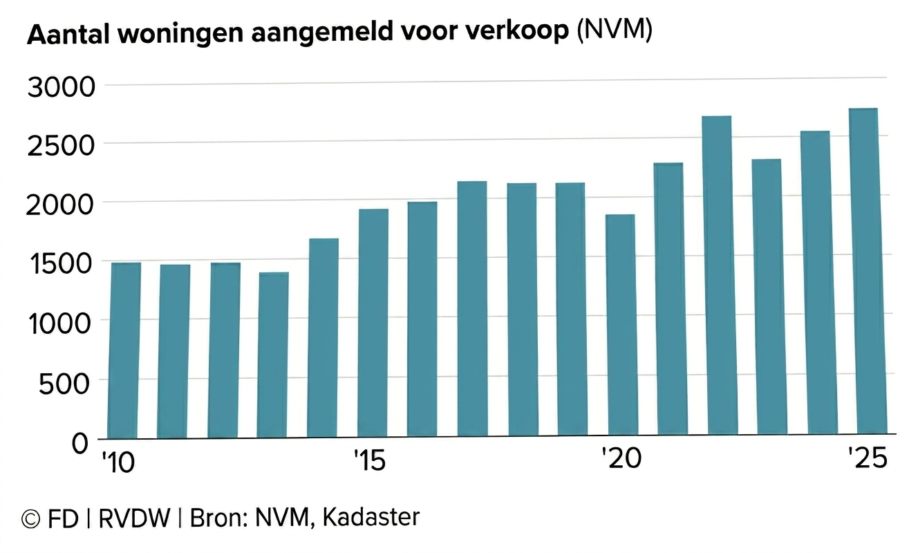 Nederlandse markt onder druk: waarom investeerders uitwijken naar het buitenland.