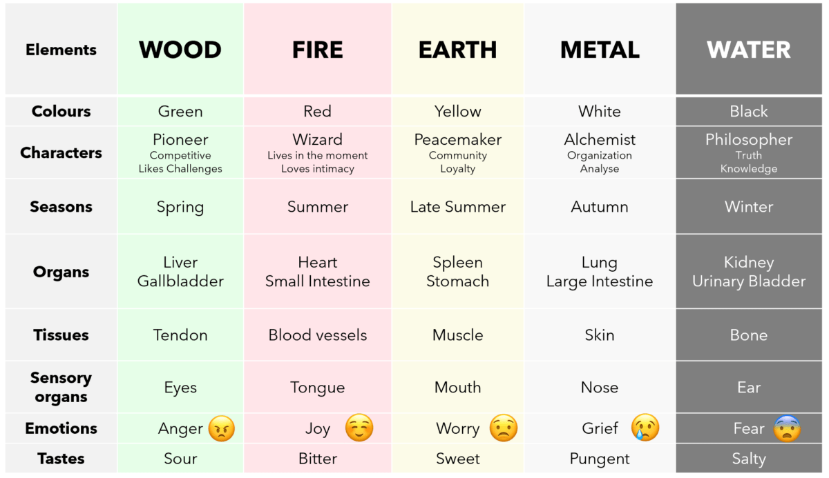 Food as Medicine: How to Eat According to TCM Constitutions