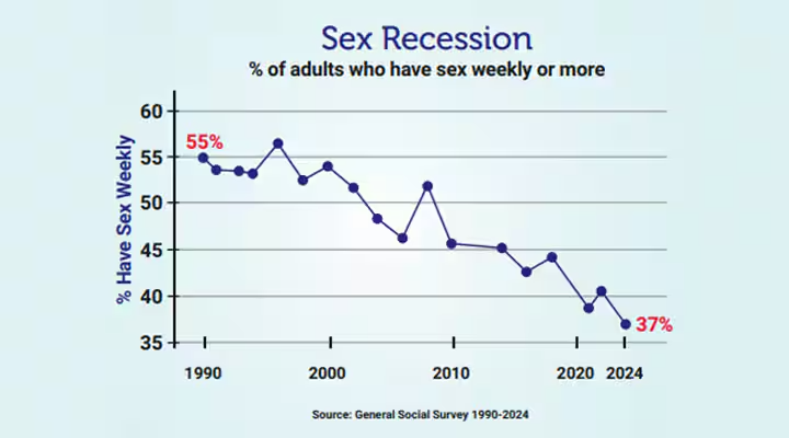 Why Sex Is Plummeting And What Obesity Has to Do With It