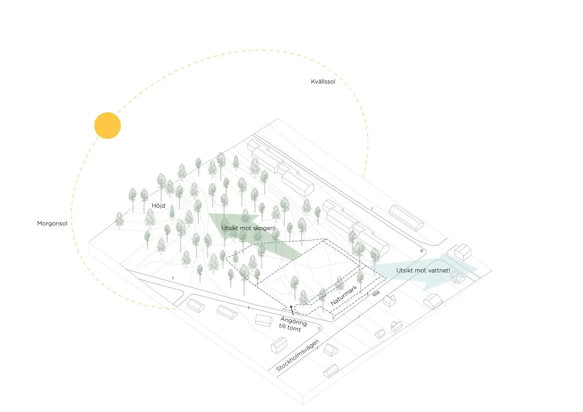 A schematic diagram of a landscape design showing a woodland area with trees, a pond labeled "Utsikt mot vatten!" (View of water), and a designated natural area. The diagram includes annotations for height, sunset, and sunrise, with labels in Swedish