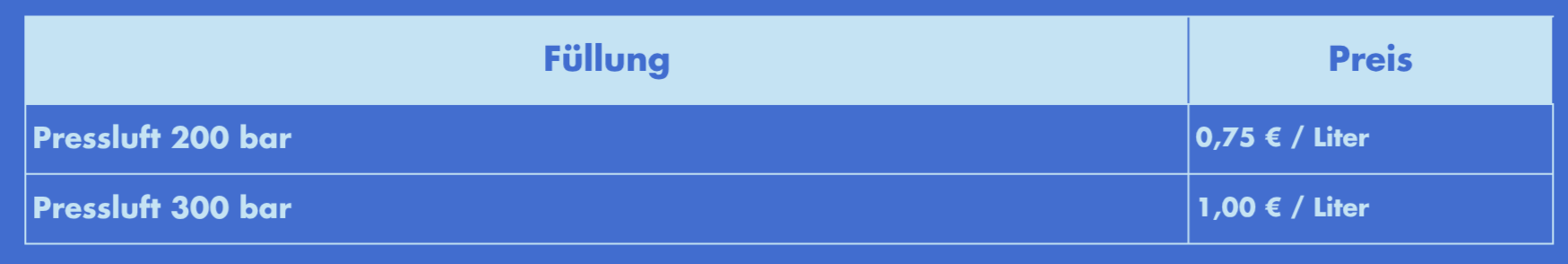 Tabelle mit Preisen für unterschiedliche Druckluftkompressoren bei 200 bar und 300 bar, die 0,75 € bzw. 1,00 € pro Liter kosten