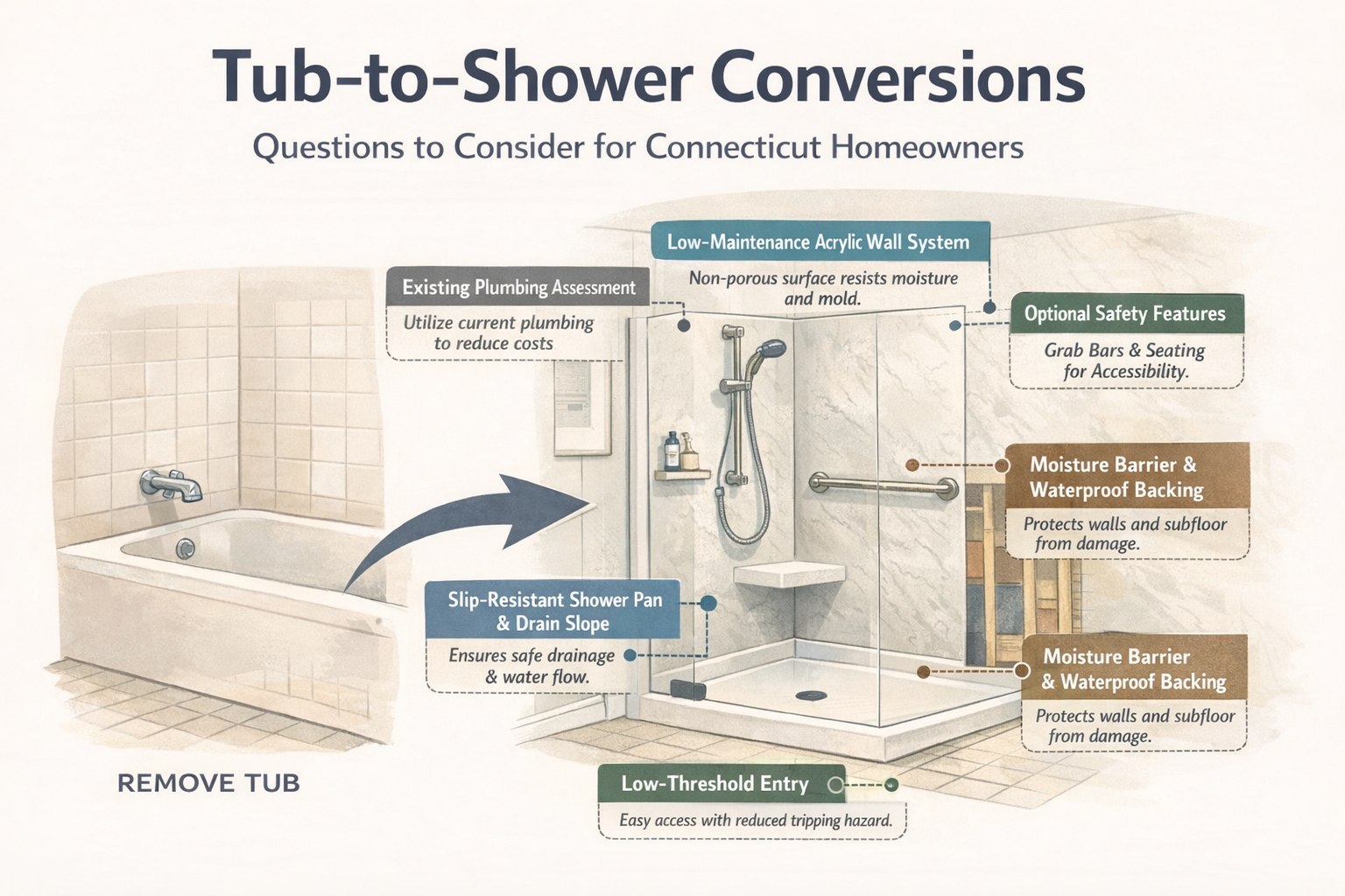 illustration of tub to shower conversion in Connecticut