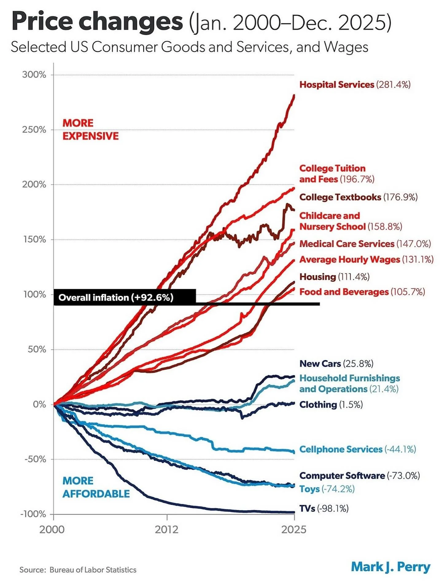 When hospital services outpace inflation, wages, and housing by this much, the problem isn&rsquo;t medicine&hellip;its policy. 

Cost growth like this doesn&rsquo;t happen by accident. It&rsquo;s the result of incentives that reward complexity, conso