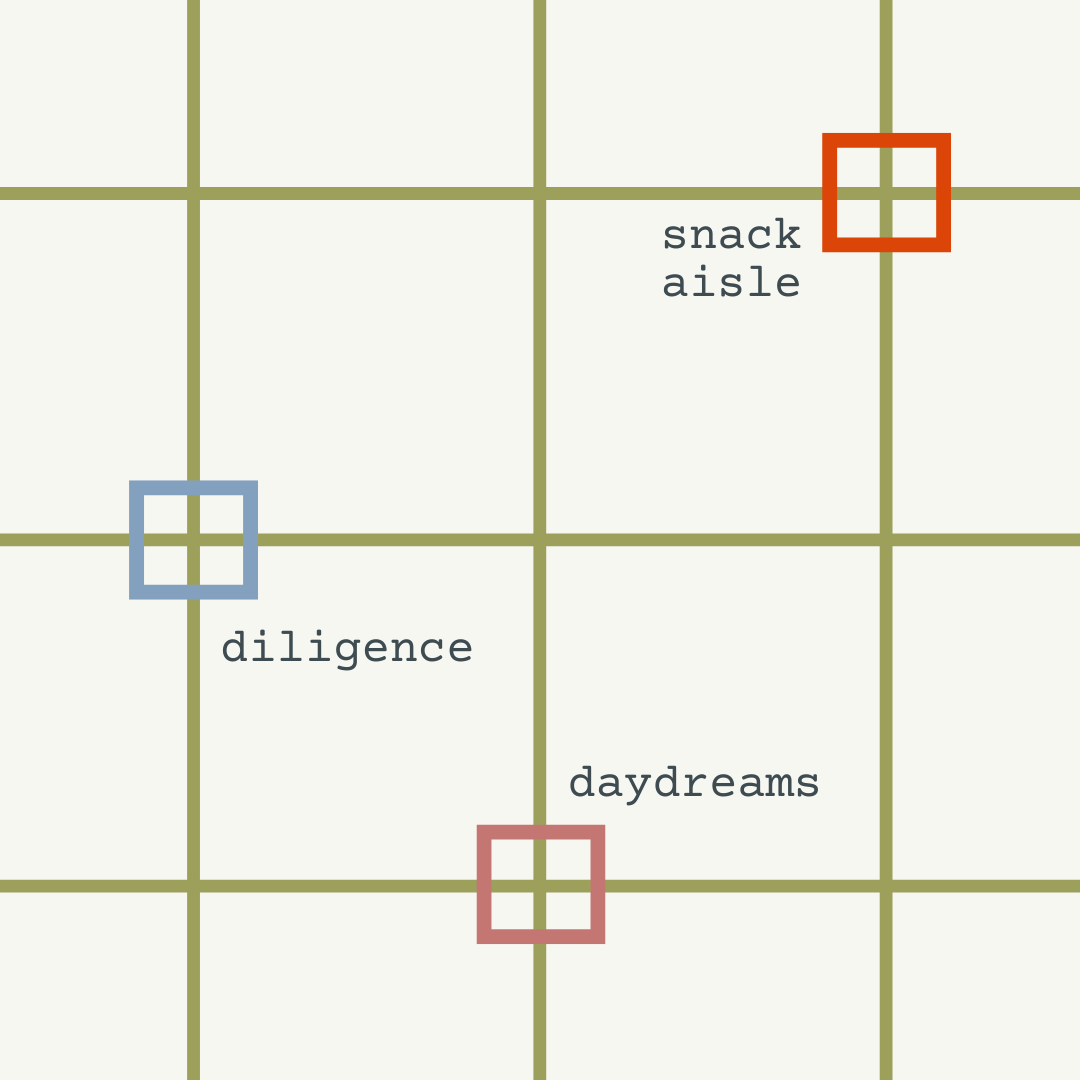 A grid with green lines on a light background, containing three colored squares and three words: 'diligence,' 'snack aisle,' and 'daydreams'.