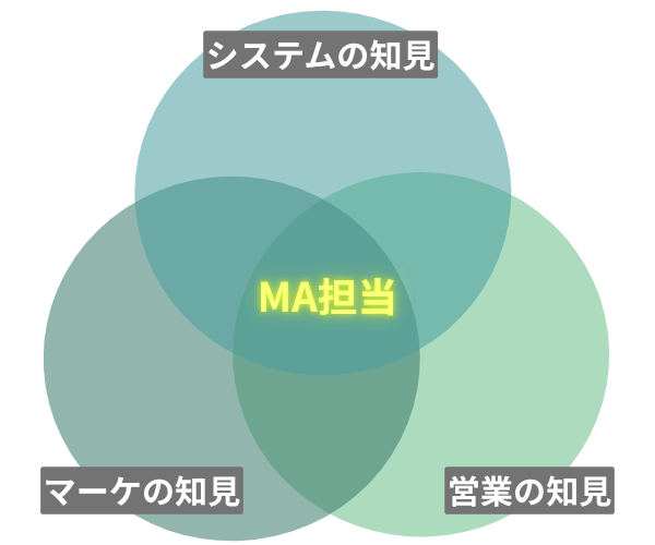 中に黄色の文字で「MA担当」と書かれた円と、それを囲むように青と緑の円が重なり合っていて、それぞれに「システムの知見」「営業の知見」「マーケの知見」と書かれている図表