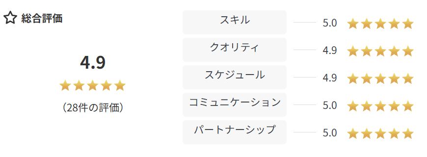 評価と星の記号が並ぶスコアボードの画像