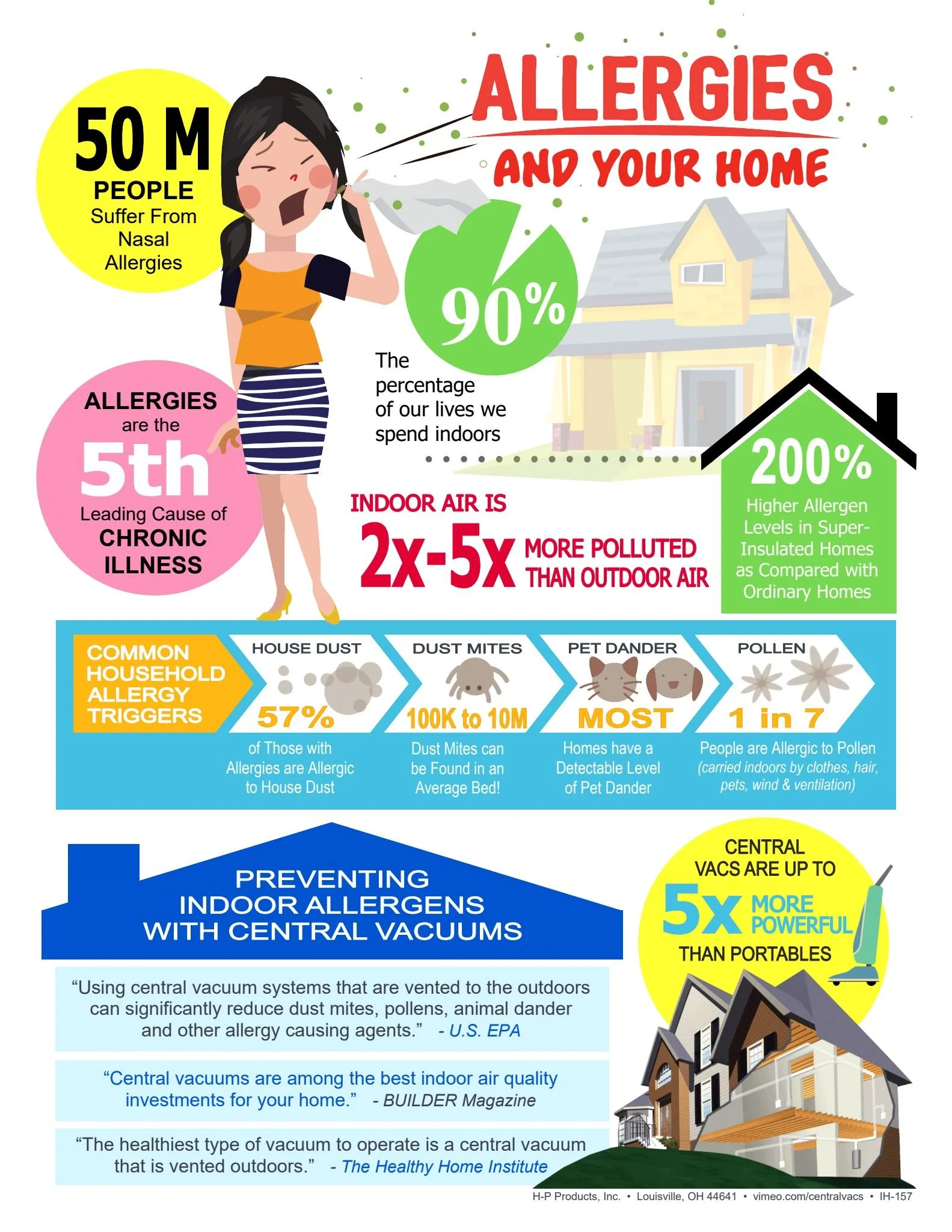 An infographic about allergies and indoor air quality. It features a girl sneezing, statistics on allergy sufferers, details on common household allergy triggers like dust and pet dander, and promotes using central vacuums to reduce indoor allergens.