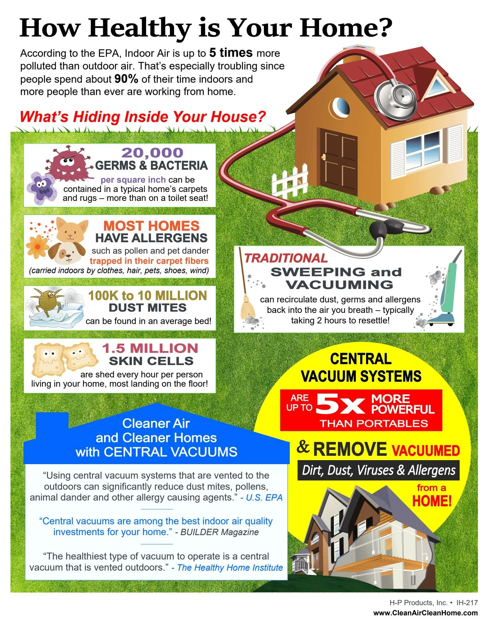 An infographic about indoor air quality and home cleanliness. It includes statistics on germs, allergens, dust mites, and skin cells in homes. It highlights the benefits of central vacuum systems for removing dirt, dust, viruses, and allergens, comparing them to traditional sweeping and vacuuming. The infographic features a house illustration connected to a central vacuum system, with text emphasizing the power and efficiency of central vacuums for cleaner air and homes.