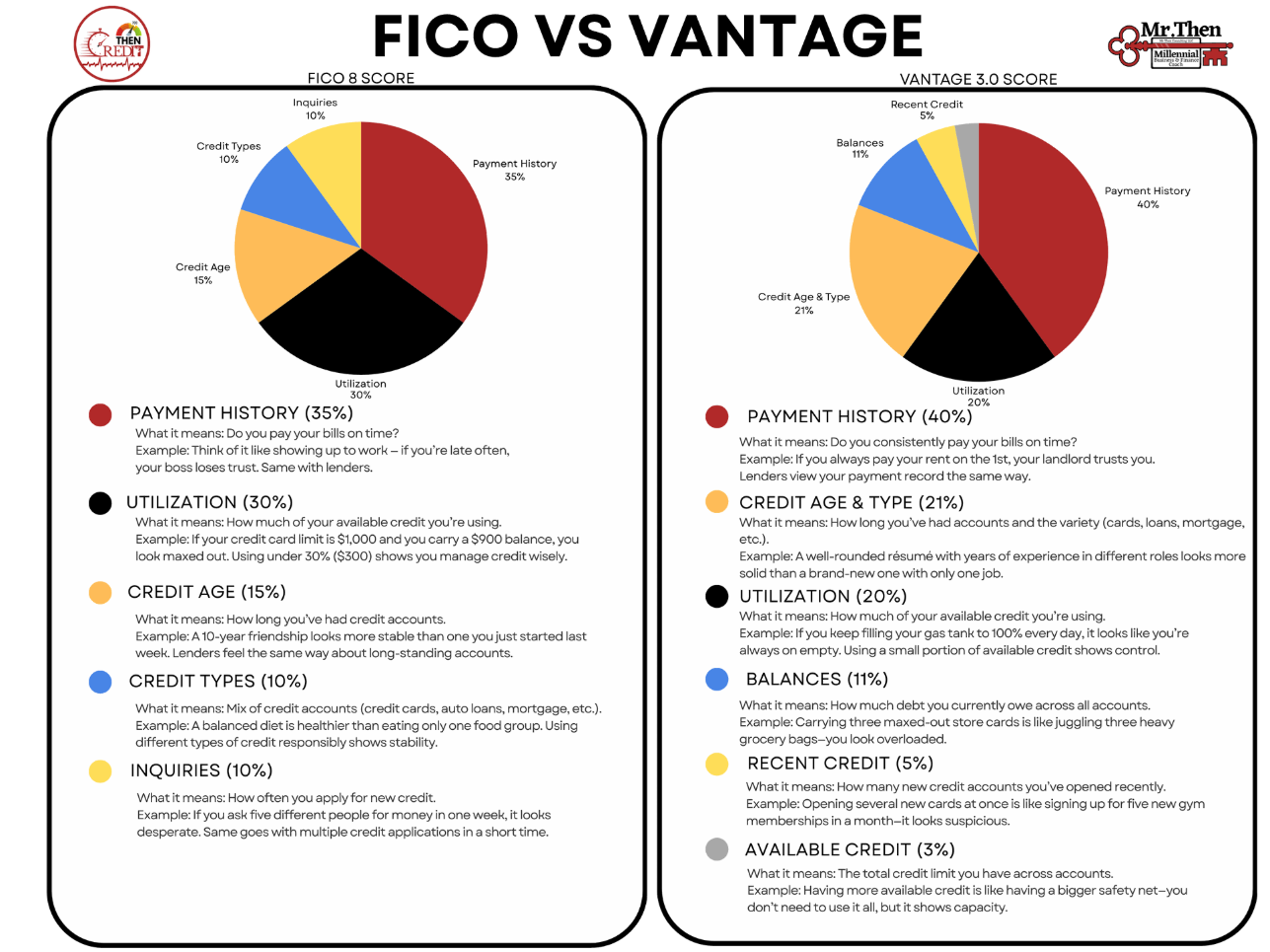 Two pie charts comparing credit report data with legends and explanations. The left chart shows categories like Payment History, Utilization, Credit Age, Credit Types, and Inquiries with their respective percentages. The right chart includes Payment History, Credit Age & Type, Utilization, Balances, Recent Credit, and Available Credit, also with percentages. Each category has a detailed description below.