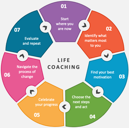 Circular diagram illustrating steps in life coaching: 1. Start where you are now, 2. Identify what matters most, 3. Find your best motivation, 4. Choose the next steps and act, 5. Celebrate your progress, 6. Navigate the process of change, 7. Evaluate and repeat.