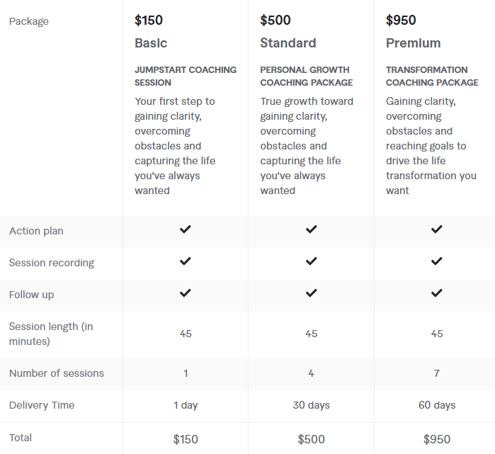 Pricing table comparing three coaching packages: Basic, Standard, and Premium, outlining features such as action plan, session recording, follow-up, session length, number of sessions, delivery time, and total cost.