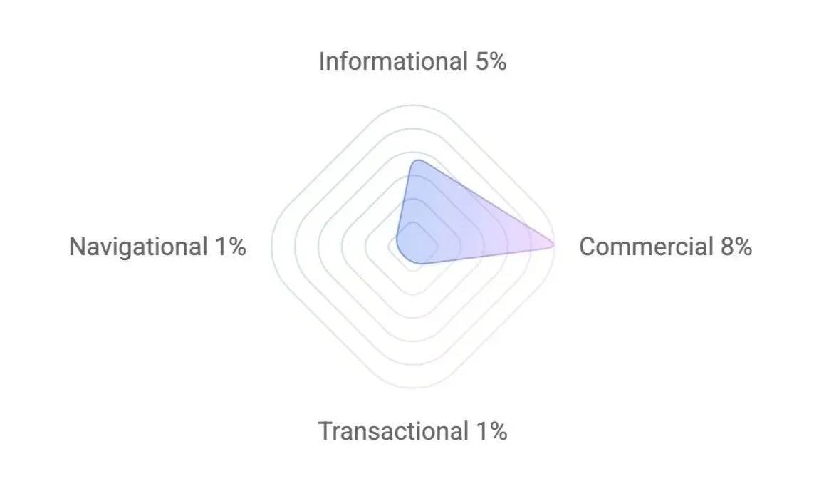 Radar chart showing the distribution of website traffic sources: 8% commercial, 5% informational, 1% navigational, and 1% transactional