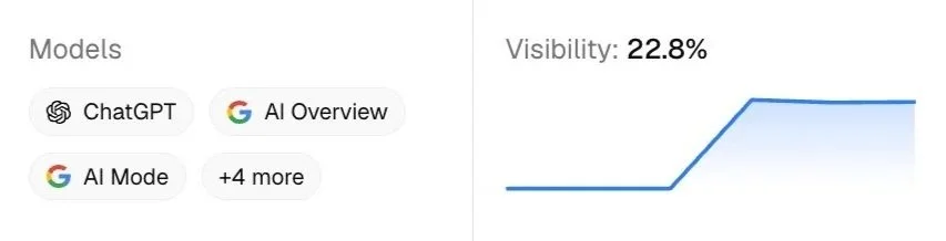 Screenshot showing AI search visibility with a graph indicating 22.8% visibility increase.