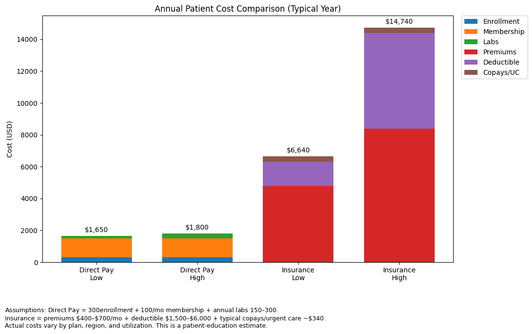 A bar chart comparing annual patient costs for different health insurance plans. The chart has four categories: Direct Pay Low, Direct Pay High, Insurance Low, and Insurance High, with total costs labeled at the top of each bar. The costs range from $1,650 to $14,740. The chart's legend includes Enrollment, Membership, Labs, Premiums, Deductible, and Copays/UC.
