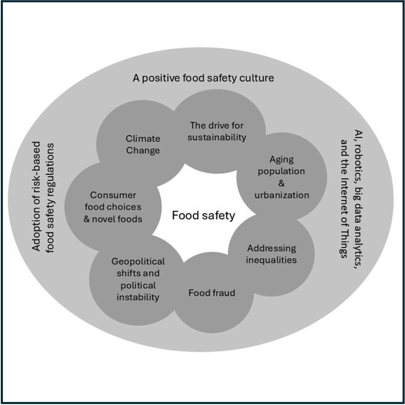 Megatrends and emerging issues: Impacts on food safety
