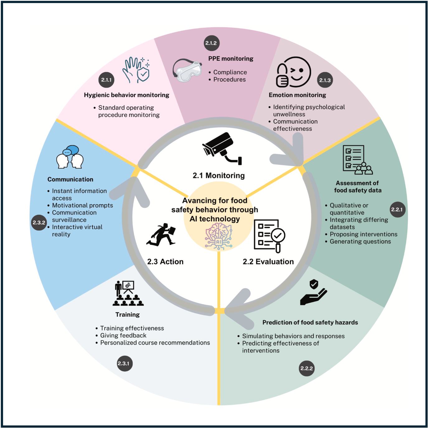 Advancing food safety behavior with AI: Innovations and opportunities in the food manufacturing sector