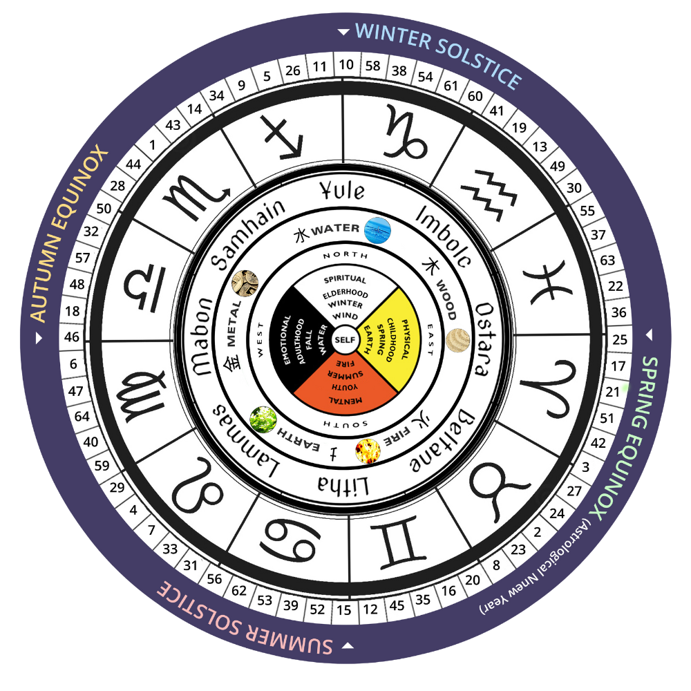 Circular astrology wheel diagram with zodiac signs, elements, solstices, and equinoxes labeled. Central sections include spiritual, emotional, physical aspects, and seasonal festivals like Yule, Imbolc, Beltane. Outer ring features numbers 1 to 64.