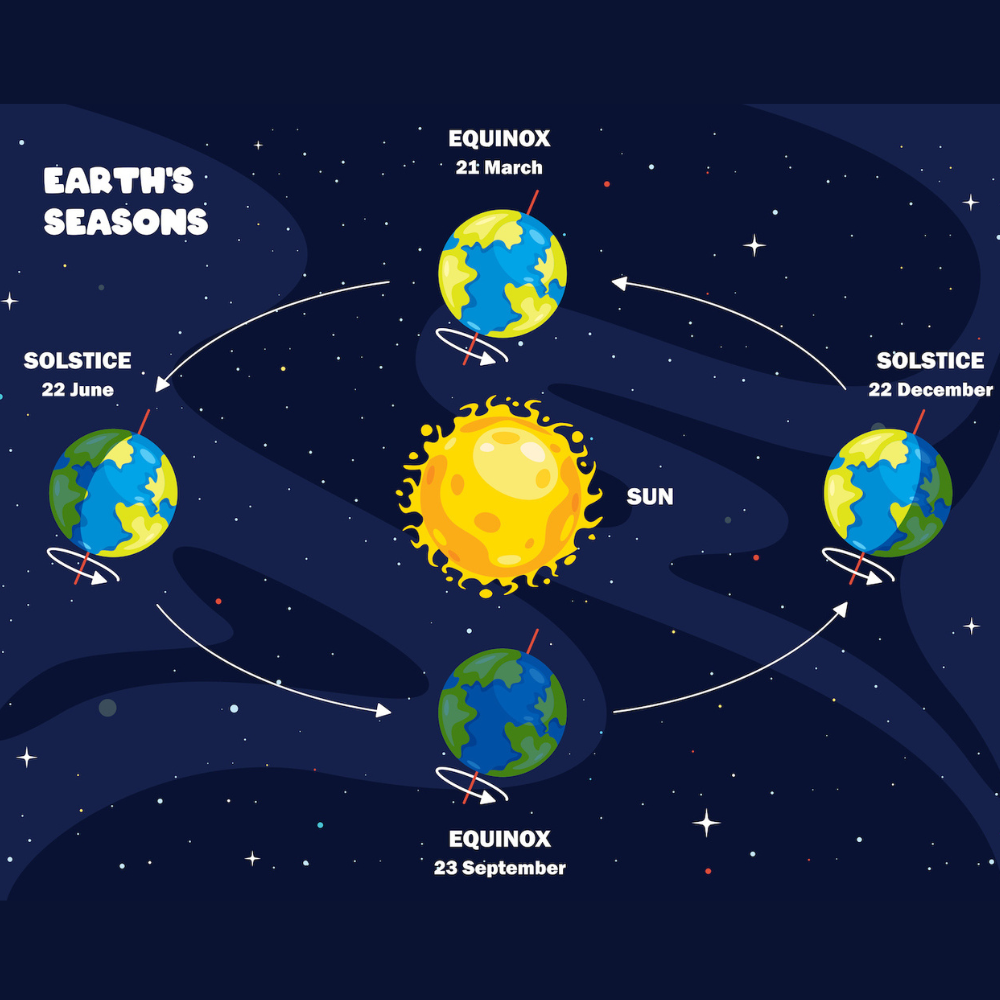 Diagram of Earth's Seasons showing Earth's orbit around the Sun with marked solstices and equinoxes, labeled with dates.