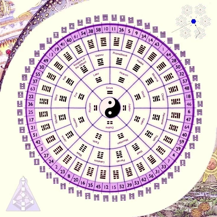 Circular chart with I Ching hexagrams and yin-yang symbol in center, labeled with cosmic and mythological names.