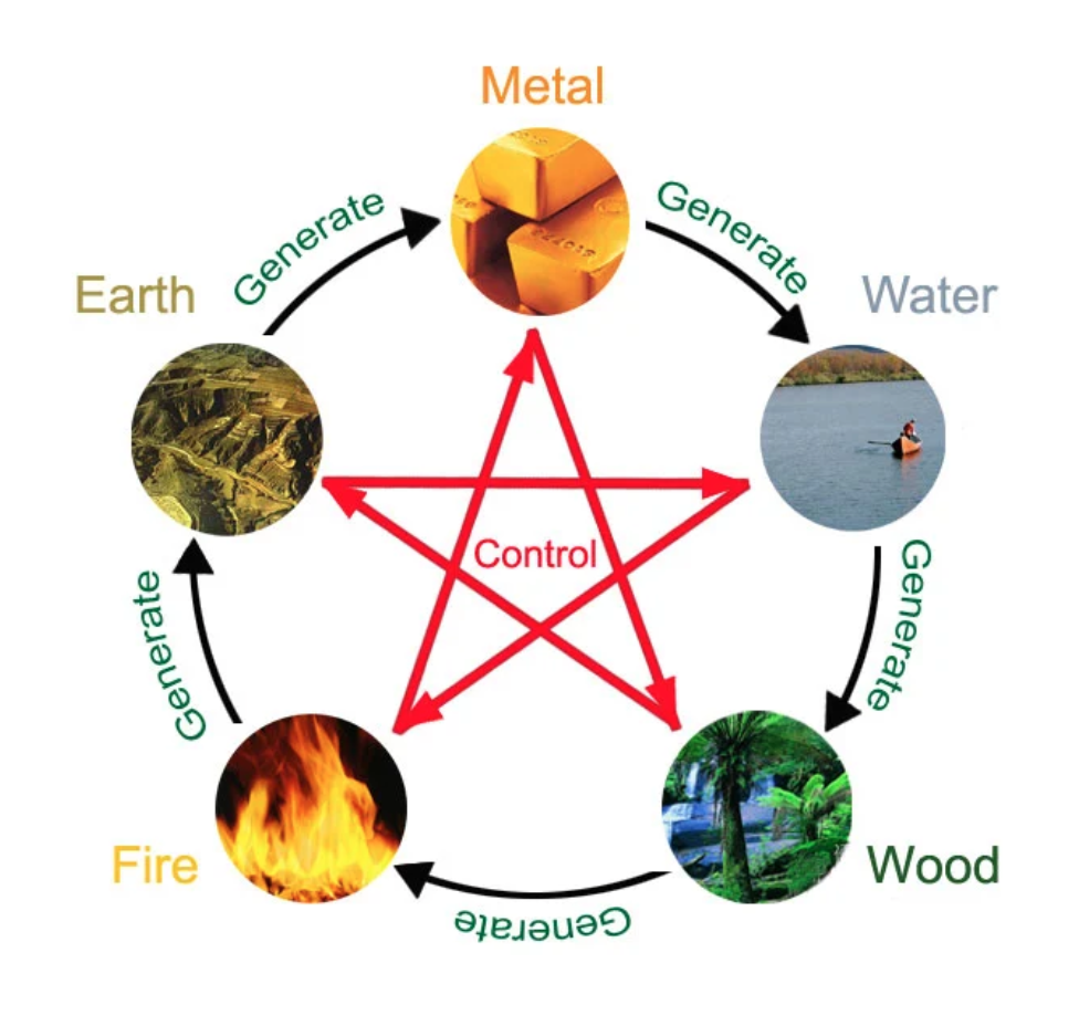 Wu Xing chart depicting the five elements: wood, fire, earth, metal, water, with generate and control cycles.