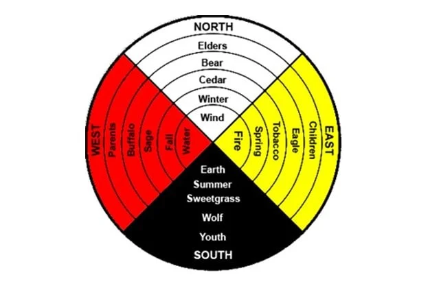 Medicine wheel diagram with four quadrants, North, East, South, and West, each labeled with seasons, animals, and elements.