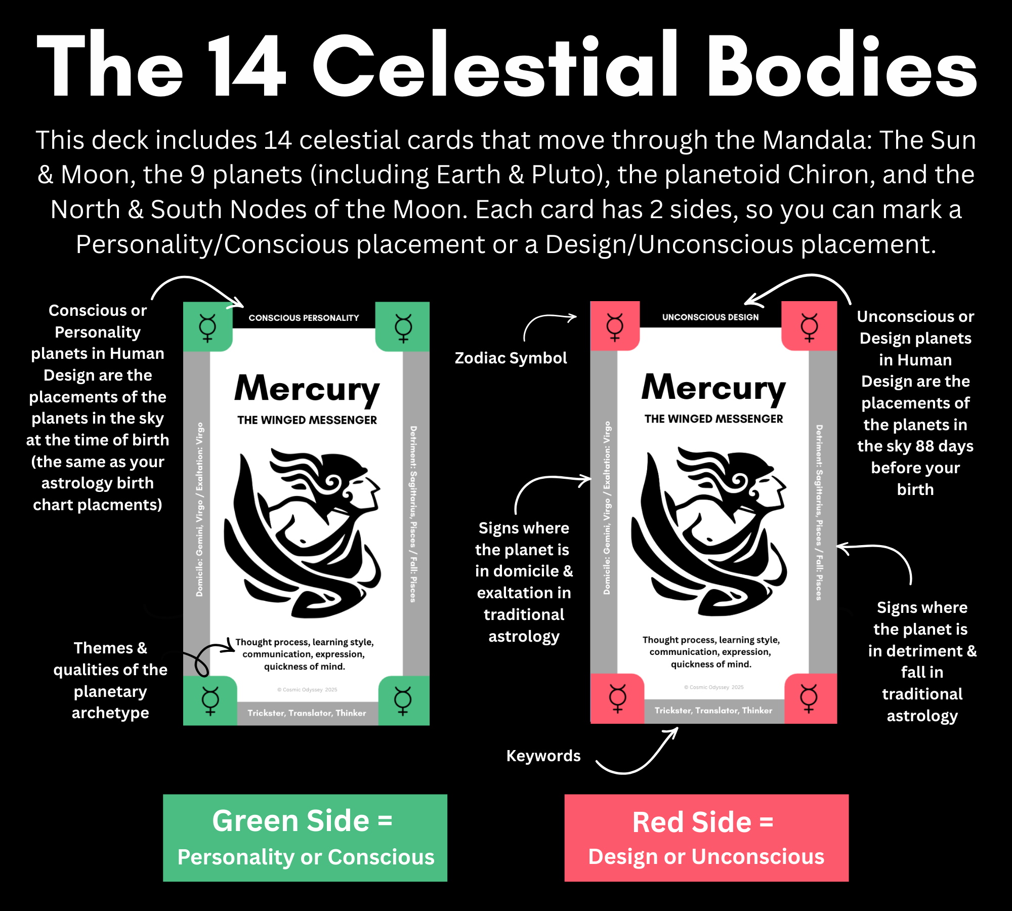 Diagram explaining the 14 celestial cards in the Mandala: The Sun & Moon. It shows two cards for Mercury with symbols and descriptions. Green side indicates conscious or personality planets and attributes, while red side indicates unconscious or design planets and attributes. The diagram includes details about zodiac signs, planetary themes, and archetypes.
