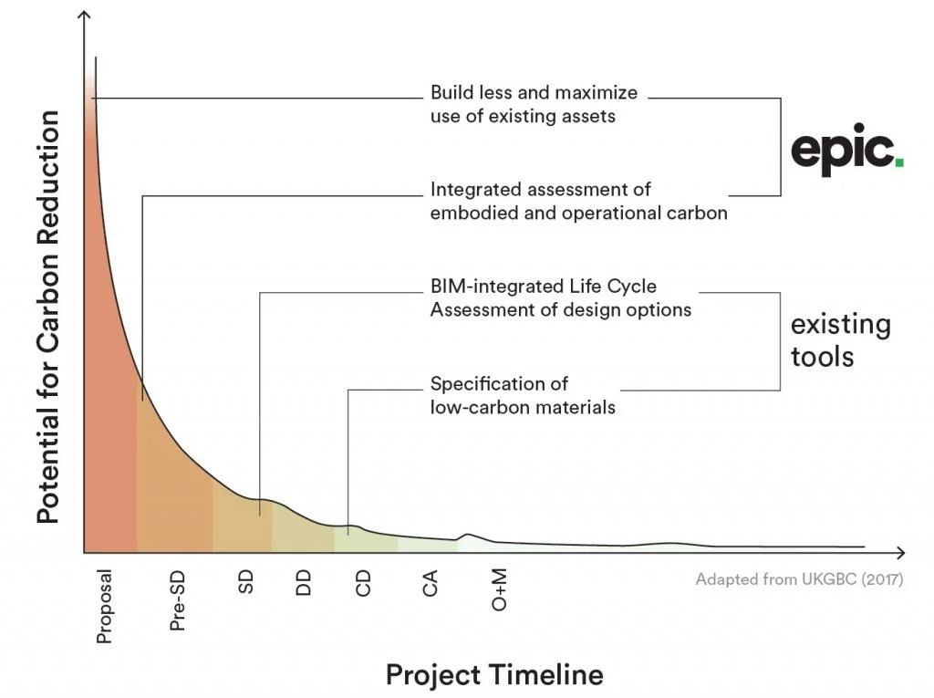 Graph showing potential for carbon reduction over project timeline, with early focus on proposals and pre-SD, transitioning to integrated assessment, low-carbon materials, design options, and existing tools, leading to build less and maximize use of existing assets, adapted from UKGBC.