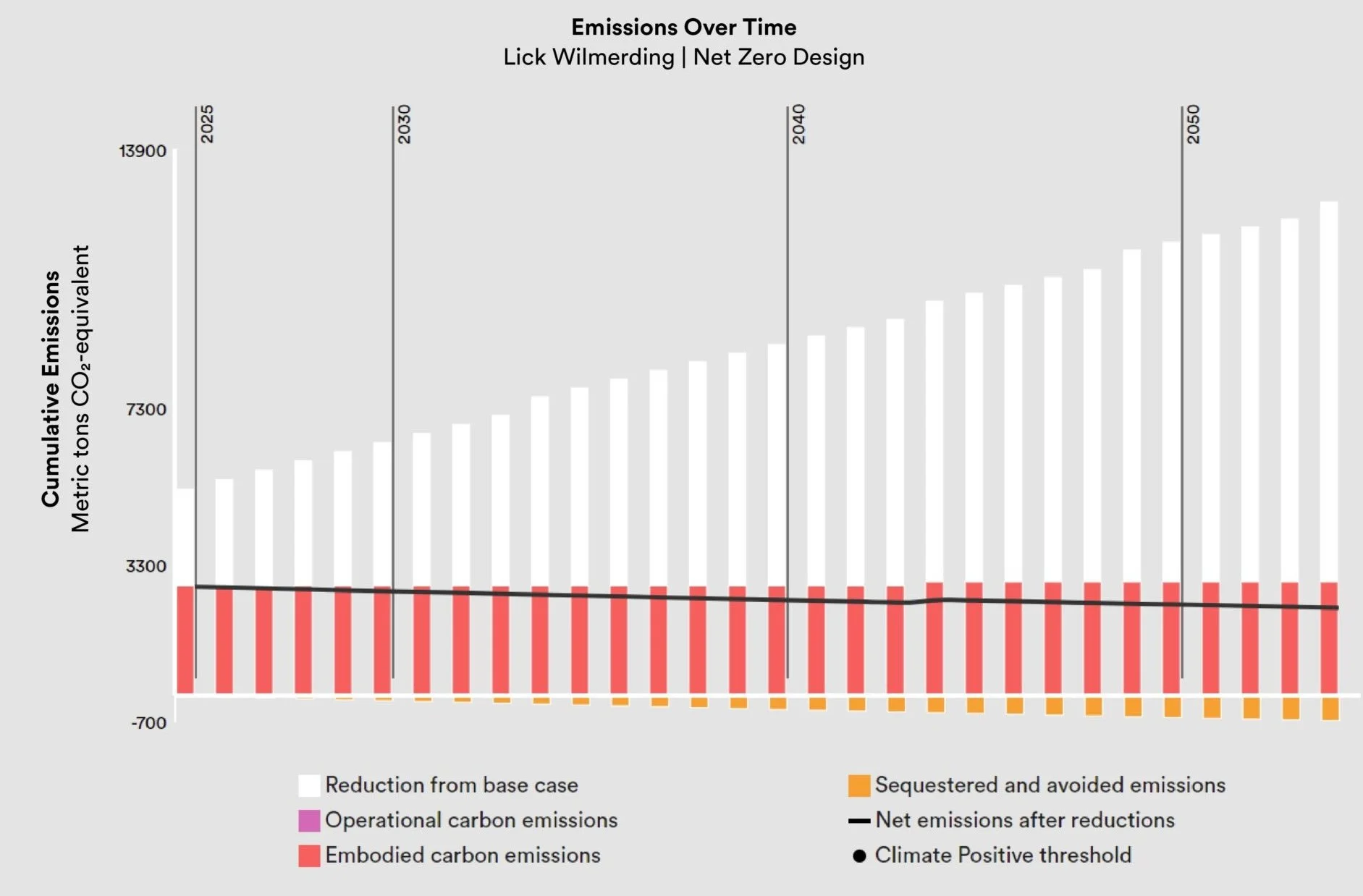 Line and bar graph titled 'Emissions Over Time' showing cumulative emissions in metric tons CO2 equivalent from 2025 to 2050 for Lick Wilmerding / Net Zero Design. The graph displays categories: reduction from baseline (white bars), operational carbon emissions (purple), embodied carbon emissions (red), and sequestered and avoided emissions (orange dashed bars). A black line marks net emissions after reductions, with a black dot indicating the climate positive threshold.
