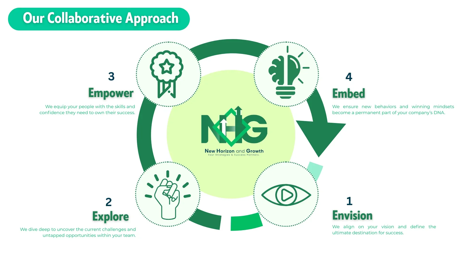 A circular infographic titled 'Our Collaborative Approach' with four steps: 1. Envision, represented by an eye with a play button, focusing on aligning vision and defining success. 2. Explore, illustrated by a raised fist, about uncovering challenges and opportunities. 3. Empower, shown by a ribbon with a star, emphasizing skill and confidence building. 4. Embed, depicted by a lightbulb, about integrating new behaviors into company DNA. The center displays a logo 'NHG' with upward arrows, and the phrase 'New Horizon and Growth'